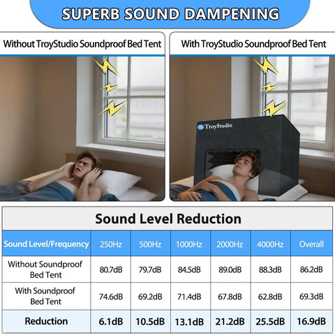 Image comparing sound levels without and with Premium Soundproof Bed Tent With Acoustic Foam Blackout Canopy.