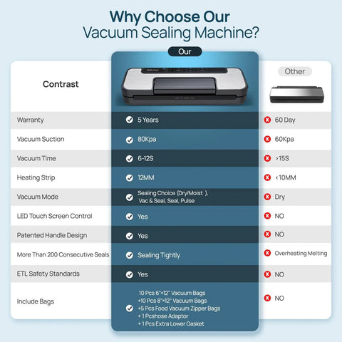 Comparison chart of features for Heavy Duty Vacuum Sealer With 80Kpa Dual Pump, highlighting warranty, suction, and sealing modes.