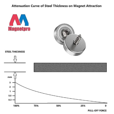 Heavy Duty 12 Pack Neodymium Pot Magnets With Countersunk Holes, graph of steel thickness effect on attraction, Magnetpro logo