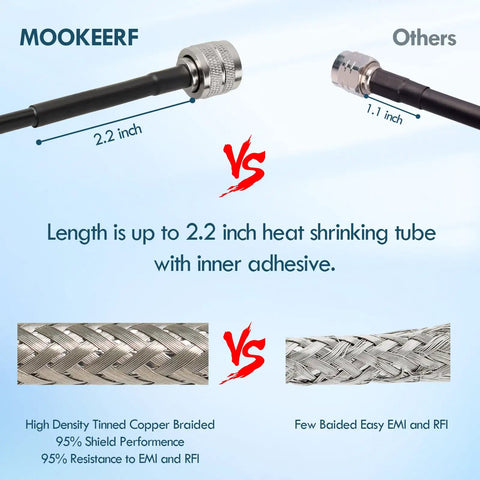 Comparison of Low Loss RG58 Coax Cable With Right Angle PL259 Male To Male showing high-density braided shielding vs standard.