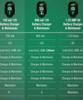 Table comparing 12V Smart Battery Charger And Maintainer for Powersports Riders: 750mA, 800mA, and 1.25A options.