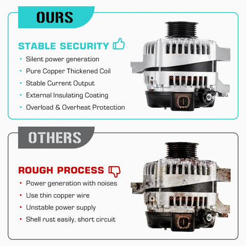 Comparison of two alternators; top high-quality alternator, bottom rusted alternator. 2.5L 100Amp Alternator Replacement For Camry 2012 To 2015 L4 RAV4 2009 To 2012 Scion Tc 2011 To 2016 Fits 27060-0V010-84 11402 104210-2270 210-0722 9664219-227 Easy Install Drop In.