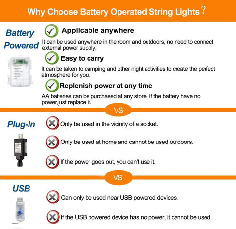Comparison chart highlighting advantages of Outdoor Battery Operated LED Rope Lights 40 Ft With 120 LEDs over plug-in and USB options.