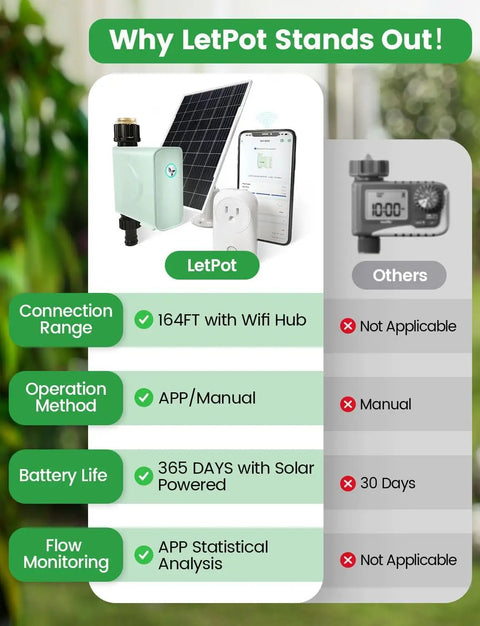 Comparison chart for Smart WiFi Water Timer For Garden Hose Faucet Solar Powered with WiFi hub and solar panel next to smartphone.