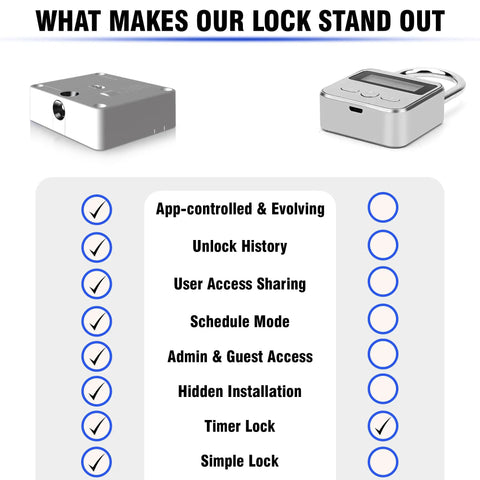 Image showing features of App Controlled Smart Lock For Snacks Food And Alcohol With Built In Timer and Scheduling Modes.