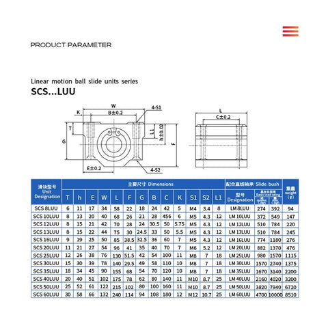 Linear motion ball slide units series dimensions chart with specifications for SCS8LUU, SCS10LUU, SCS12LUU and more.