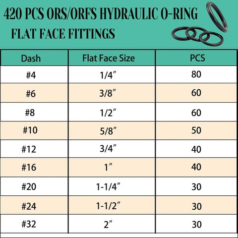 Pro Grade Hydraulic O Ring Kit With 420 Pieces For ORS ORFS Fittings In Nine Sizes From One Quarter To Two Inches Buna N 70A O Ring Seal Kit With Pick For Easy Removal And Replacement chart with sizes