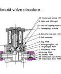 Diagram of AC 110V Inlet Water Solenoid Valve One Quarter Inch Quick Connect Normally Closed High Pressure Electric Valve structure
