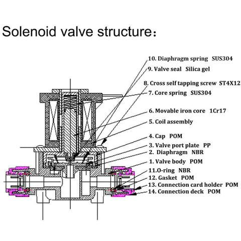 Diagram of AC 110V Inlet Water Solenoid Valve One Quarter Inch Quick Connect Normally Closed High Pressure Electric Valve structure