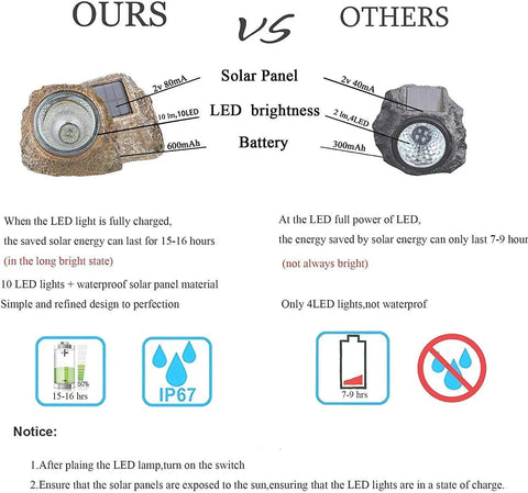 Comparison of Solar Rock Lights showing 10 LED, waterproof design on left vs non-waterproof, 4 LED on right; focus on durability