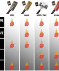 Comparison chart of grilling brushes including steel, brass, bristle-free, nylon, and palmyra types with features listed.