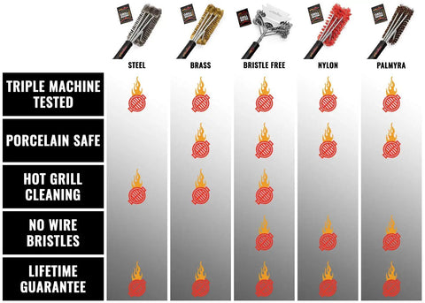 Comparison chart of grilling brushes including steel, brass, bristle-free, nylon, and palmyra types with features listed.