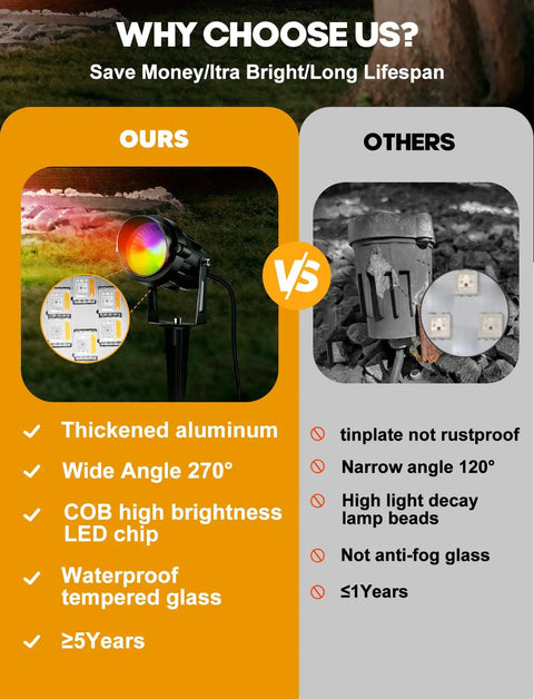 Comparison of 12W RGBW Color Changing Landscape Lights Low Voltage LED Pathway Spotlights Outdoor Waterproof Garden Lighting Kit, showcasing build and longevity benefits.
