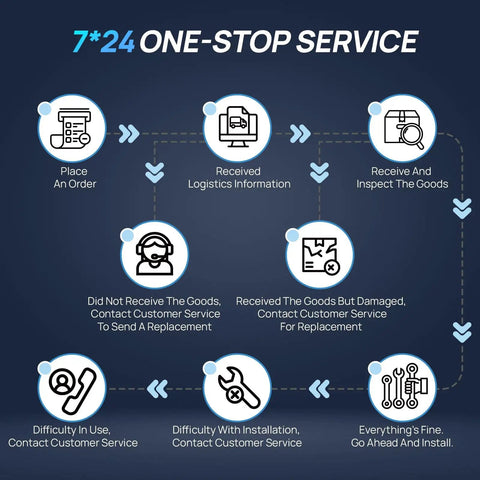 7*24 one-stop service flowchart detailing order to installation support.
