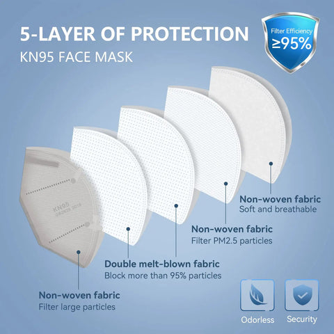 Infographic of five-layer structure of KN95 Face Mask 5 Ply Breathable Safety Mask Grey Comfortable Disposable Face Covering With Five Layer Filtration To Keep Dust Germs And Smoke Out While You Breathe Easy For School Work Travel And Daily Commute.