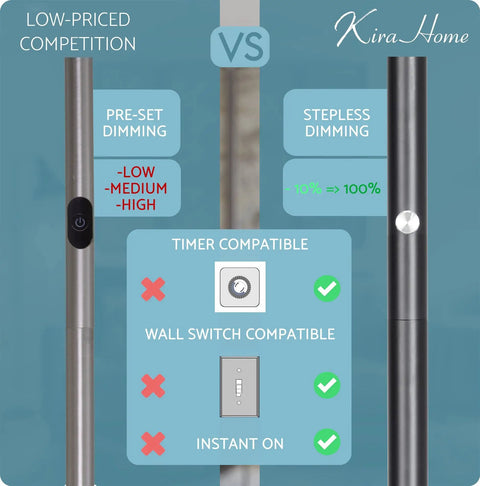 Comparison between low-priced competition and 70 Inch Modern LED Torchiere Floor Lamp With Glass Diffuser Dimmable features.