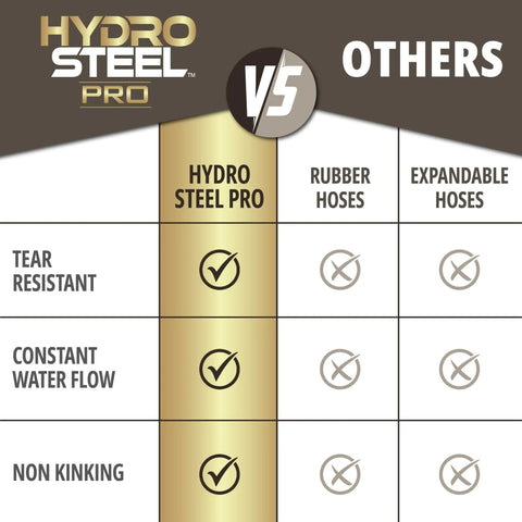 Comparison chart of Hydro Steel Pro vs rubber and expandable hoses for tear resistance, water flow, and kink resistance