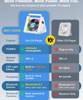 Portable CD Player With Bluetooth And RGB Lights 4000mAh Rechargeable, feature comparison with other CD players