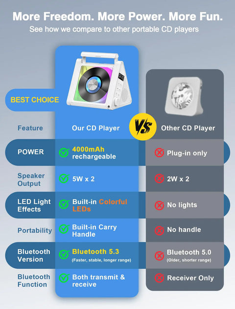 Portable CD Player With Bluetooth And RGB Lights 4000mAh Rechargeable, feature comparison with other CD players