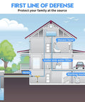 Diagram of home water filtration system illustrating 50 Micron Spin Down Sediment Filter For Whole House And Well Water Reusable.