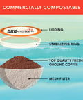 Diagram of Fog Chaser Medium Dark Roast K Cup Compatible Coffee Pods 80 Count showing lid, stabilizing ring, coffee, and mesh filter.