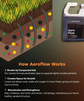 Diagram showing Lawnbright Aero Flow liquid lawn aerator loosening compacted soil with product bottle on side.