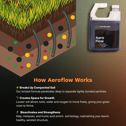 Diagram showing Lawnbright Aero Flow liquid lawn aerator loosening compacted soil with product bottle on side.