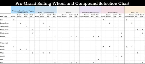 Pro-Grad Buffing Wheel and Compound Selection Chart detailing buff types and compounds for various metals and plastics.