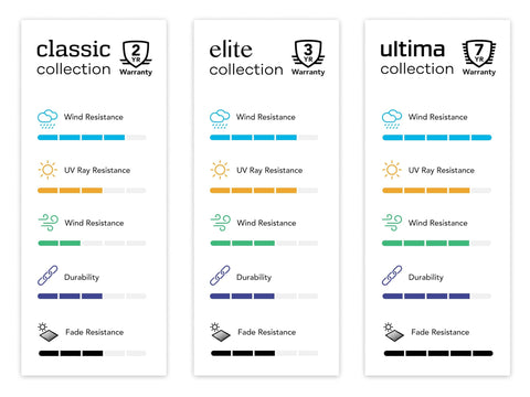 Comparison of classic, elite, and ultima collections with wind, UV ray, and fade resistance ratings, plus durability levels.