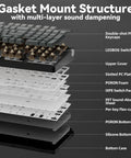 Gasket mount structure of Top Shelf Triple Mode Wireless Gaming Mechanical Keyboard With Full Number Pad And Slick Volume Knob.