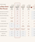Comparison chart highlighting features of Kiwi Power glider recliner with USB charging and electronic control for nursery.