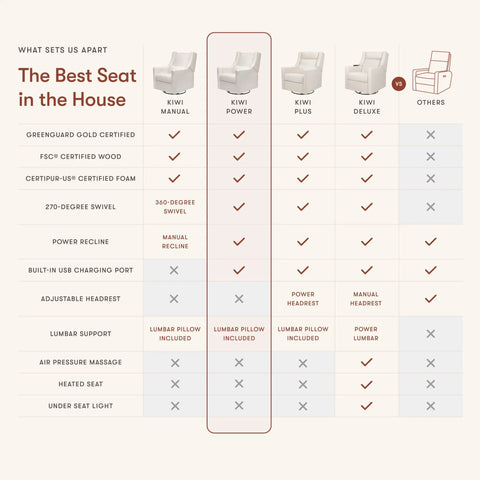 Comparison chart highlighting features of Kiwi Power glider recliner with USB charging and electronic control for nursery.