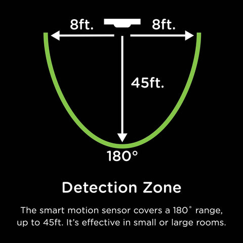 Diagram showing Z Wave Plus Smart Motion Light Dimmer detection zone, 180 degrees, 45ft range, for Alexa and Google Assistant control.