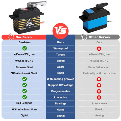 Comparison chart of Waterproof 35Kg Beefy High Torque Metal Gear Digital Servo Motor highlighting features vs other servos