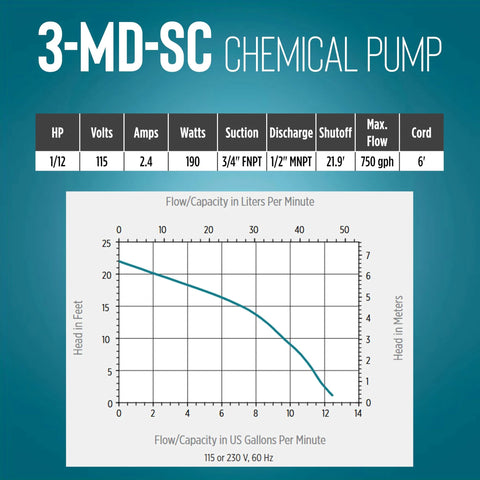 Front view of Little Giant 3-MD-SC chemical pump infographic with 1/12 HP, 115V, 750 gph specs and flow chart
