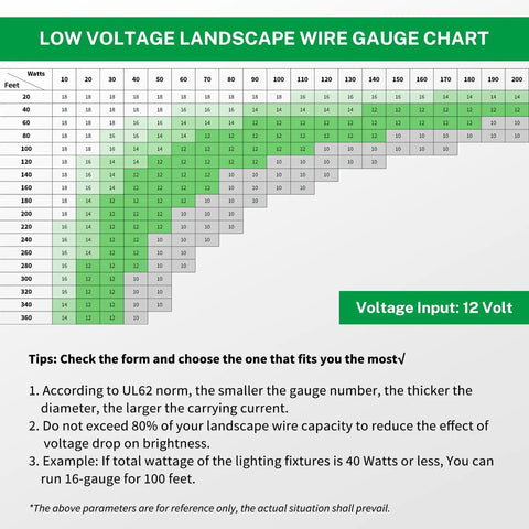 Chart for Low Voltage Landscape Wire 14/2 For Outdoor Lighting, 12 Volt input, recommends wire gauge based on wattage and length.