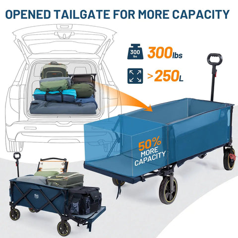 Diagram showing the Extra Long Folding Wagon With Tailgate And Brakes For Easy Haul, Heavy Duty 300Lb Load Capacity And Adjustable Handle, 250L Spacious Portable Cart For Outdoor Camping, Sports, Beach Trips, Blue showcasing open tailgate with capacity increase illustration.