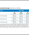 Coverage chart for Grout Refresh Universal Colorant And Sealer 8 oz, Warm Gray 5093, for different tile sizes and joint widths