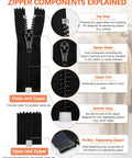 Infographic explaining components of a zipper, including slider, coil, top stop, bottom stop, pin box, for All In One Zipper Repair Kit With Replacement Sliders Pulls And Stoppers For Universal Zippers Including Size 3 And 5 Quick Fix For Jackets Jeans Purses Backpacks And Outdoor Gear.