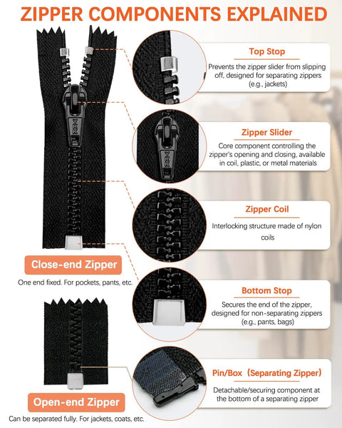 Infographic explaining components of a zipper, including slider, coil, top stop, bottom stop, pin box, for All In One Zipper Repair Kit With Replacement Sliders Pulls And Stoppers For Universal Zippers Including Size 3 And 5 Quick Fix For Jackets Jeans Purses Backpacks And Outdoor Gear.