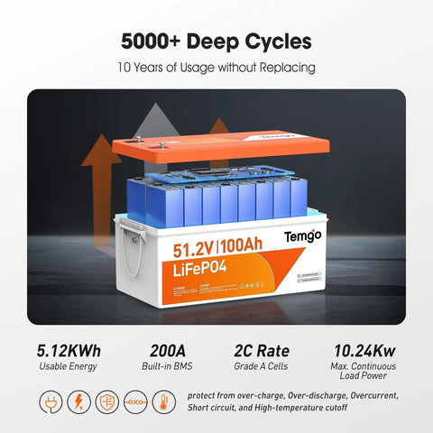 51.2V 100Ah LiFePO4 battery inside view showing cells and cover with usage specs, 5000+ deep cycles, built-in BMS features