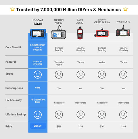 Comparison chart of OBD2 Scanner For All Systems With Live Data Readout Clears Check Engine, ABS, SRS And TPMS Codes And Tests Your Battery