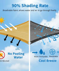 Comparison of 90 Percent Shade Cloth 9x30ft UV Block Outdoor Go To Patio Shade Cover, with sunlight blocked and water permeability.