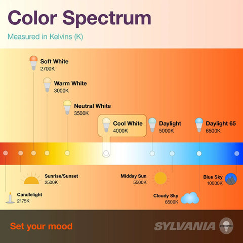 Color spectrum chart displaying various Kelvin temperatures including Cool White 4000K with labeled light types.
