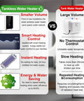 Comparison between tankless and tank water heaters with advantages of High Flow Tankless Water Heater 5.5kW 240V for instant hot water.