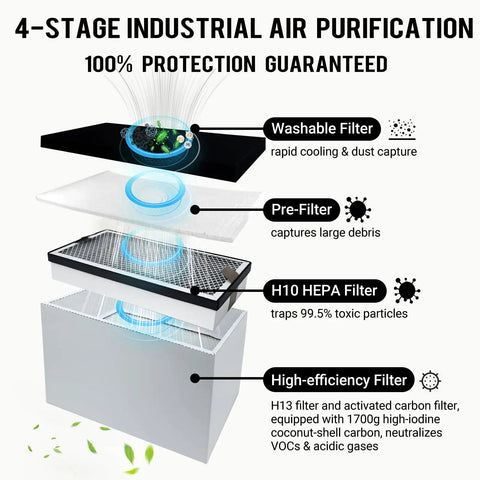 Diagram of 4-stage purification in Laser Fume Extractor For Engraving And Cutting, showing filters for 360m³/h airflow and air freshening.