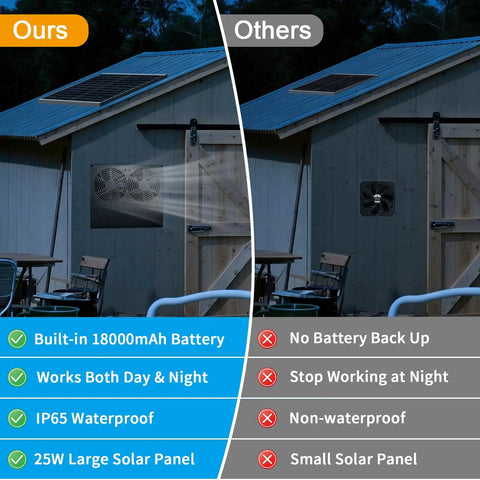 Solar Dual Vent Fan With Battery For Day And Night Use, No Brainer 25W Solar Exhaust Fan With 18000mAh Backup, Outdoor Waterproof Solar Powered Ventilation For Chicken Coops, Greenhouses, Sheds, Pet Houses And More