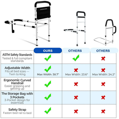 Comparison chart showing Senior Safe Bed Rails For Seniors With ASTM Approved, 400Lb AntiWobble Support, and adjustable features.