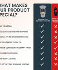 Comparison chart highlighting features of High Grade Chrome Fire Sprinkler Head With Horizontal Upright Spray and Polished Escutcheon Cover.