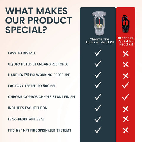 Comparison chart highlighting features of High Grade Chrome Fire Sprinkler Head With Horizontal Upright Spray and Polished Escutcheon Cover.